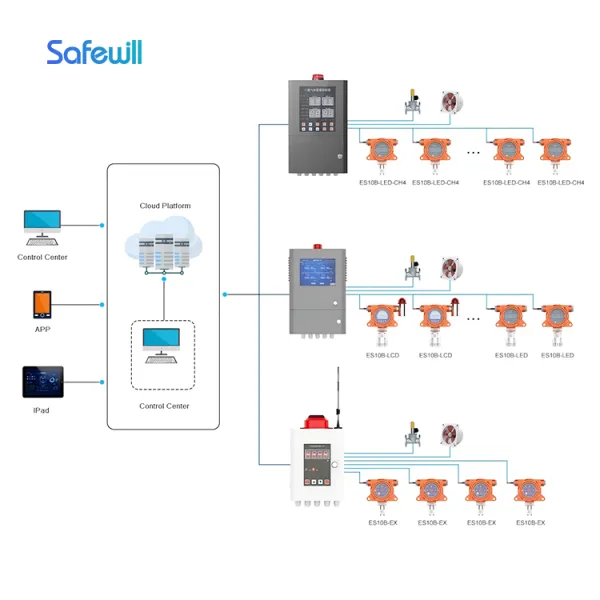 Gas Alarm Controller